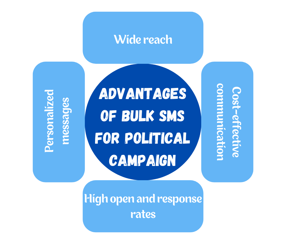 Advantages Of Bulk SMS For Political Campaign