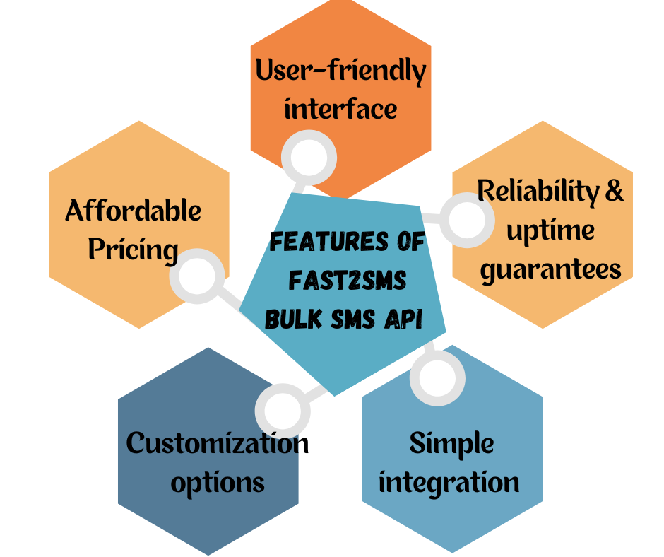 Features of Fast2SMS Bulk SMS API provider with free testing in India