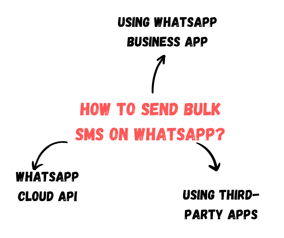 How To Send Bulk SMS On WhatsApp