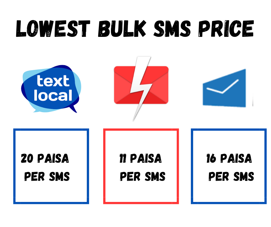 Lowest Bulk SMS Price