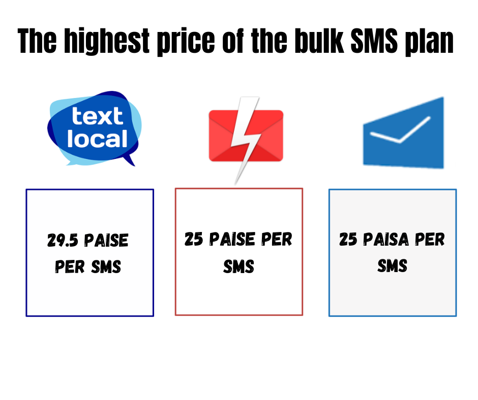 The highest price of the bulk SMS plan 