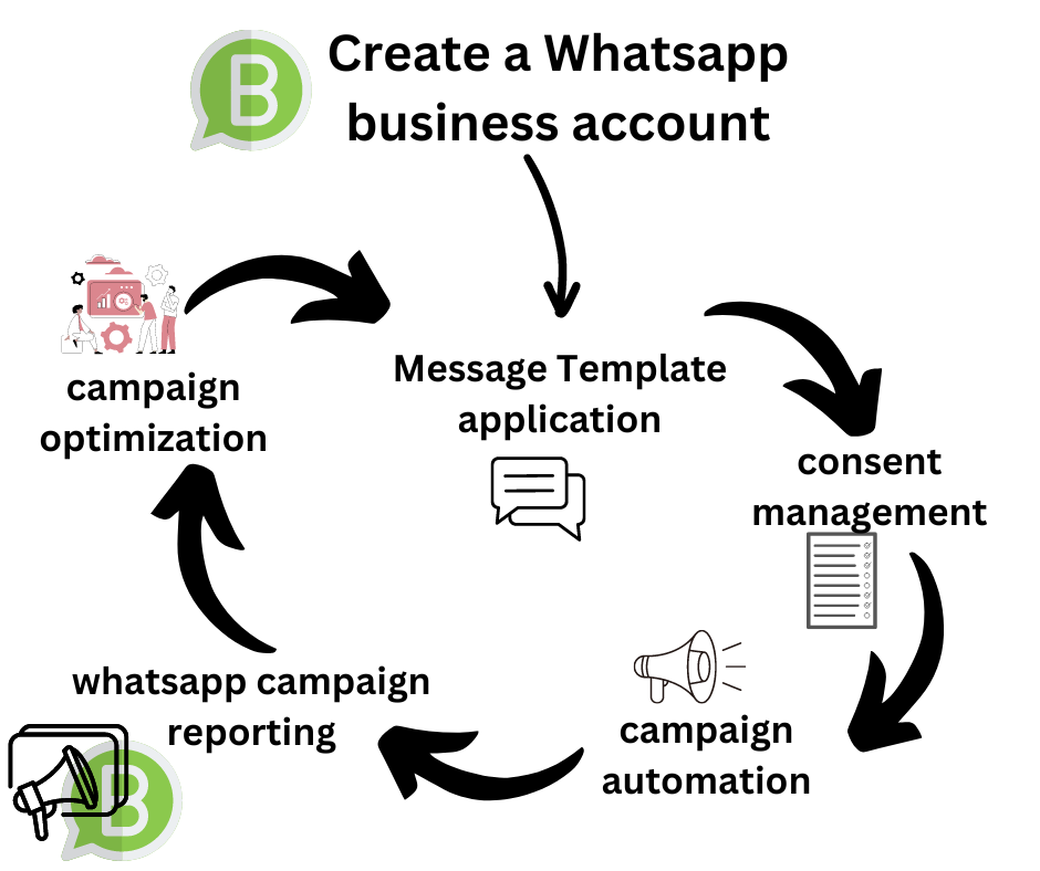 How to set up WhatsApp Business API 