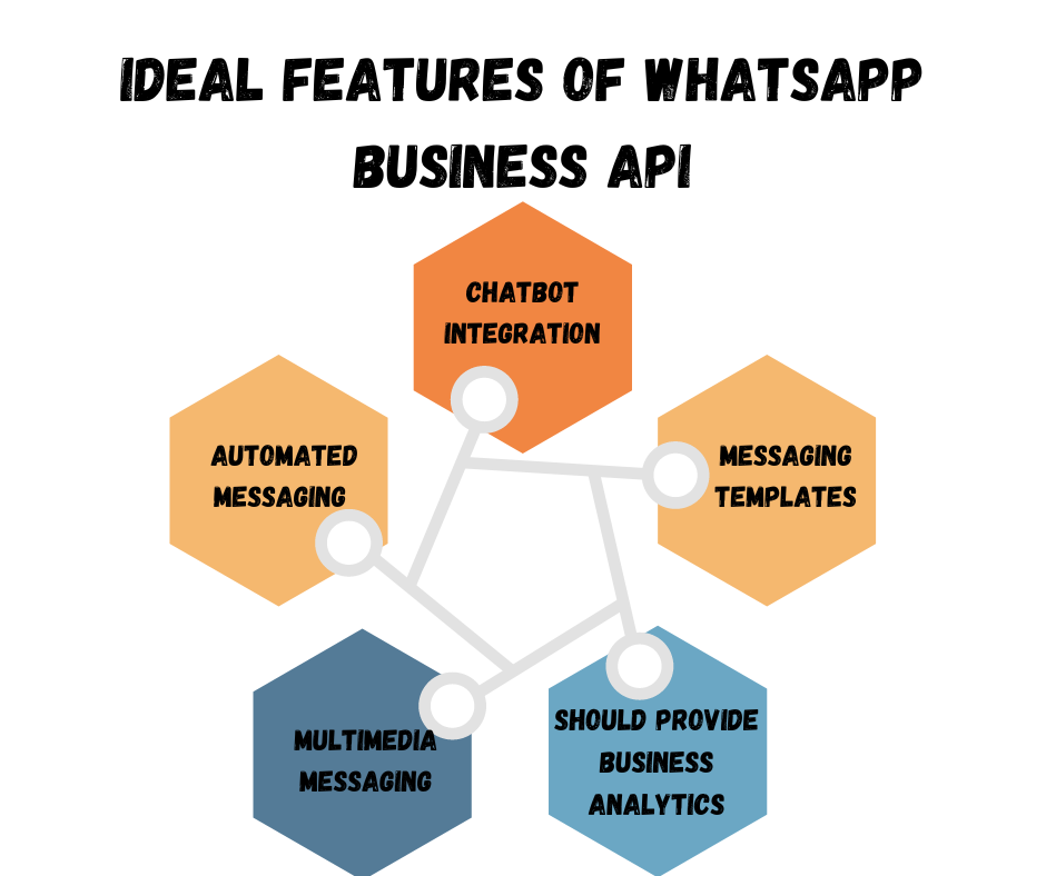 Whatsapp Business API - Complete Process