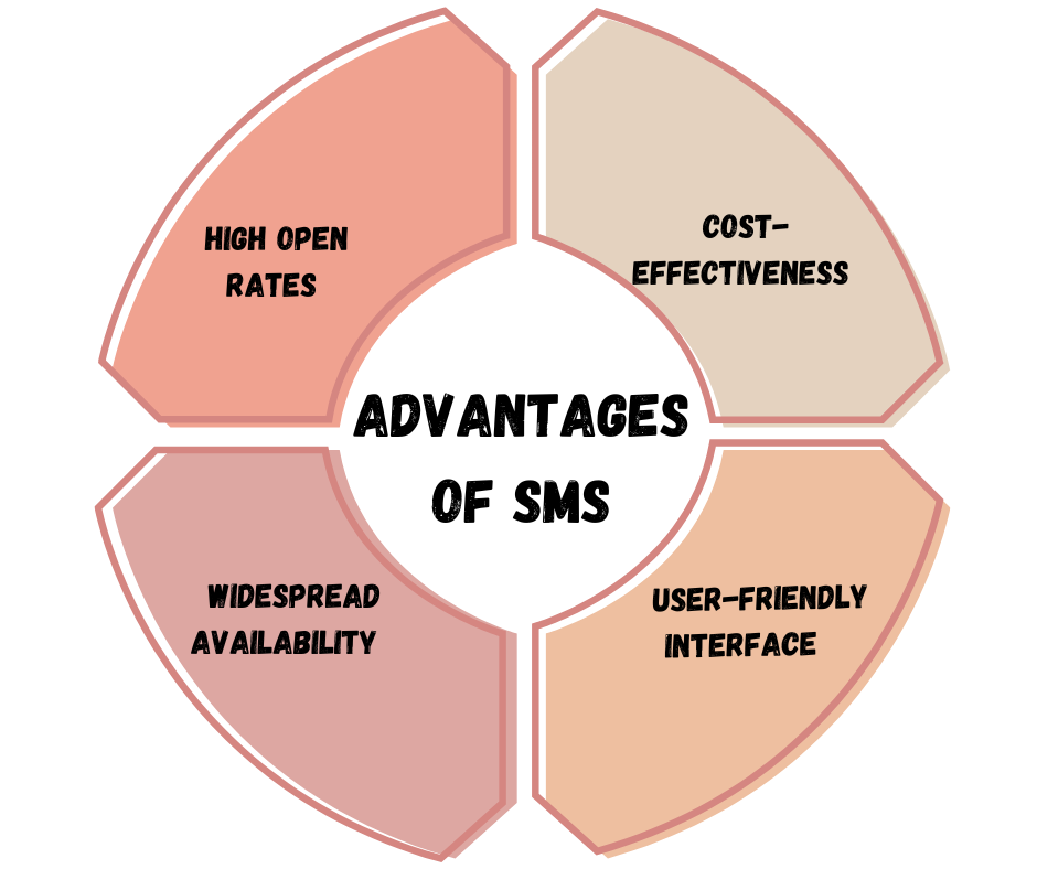 Advantages of SMS