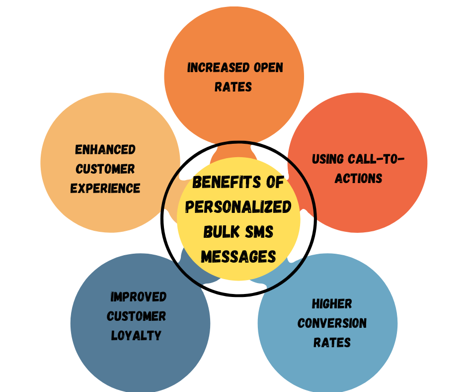 Benefits of Personalized Bulk SMS Messages (1)