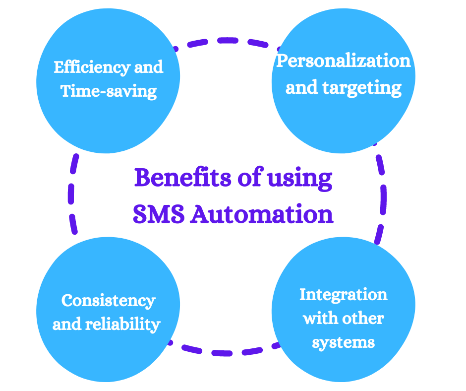 Benefits of using SMS Automation