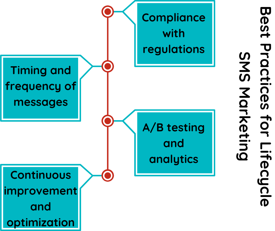 Best Practices for Lifecycle SMS Marketing