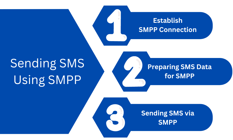 Sending SMS Using SMPP