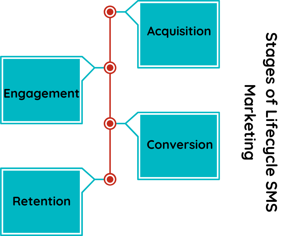 Stages of Lifecycle SMS Marketing