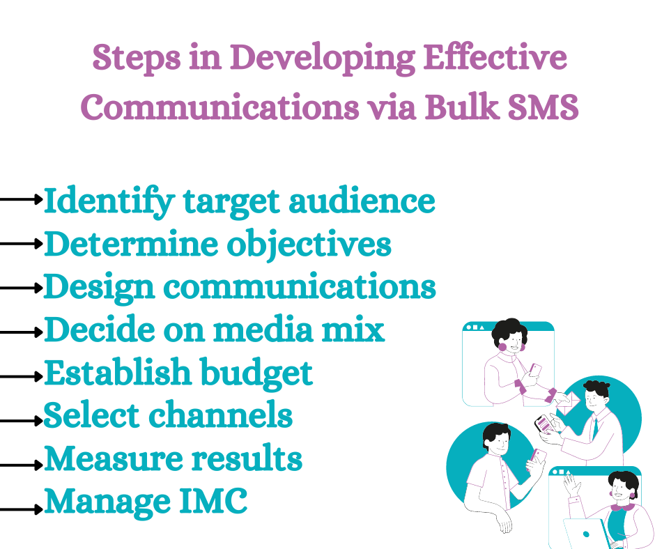 Steps in Developing Effective Communications