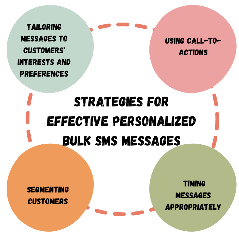 Strategies for Effective Personalized Bulk SMS Messages