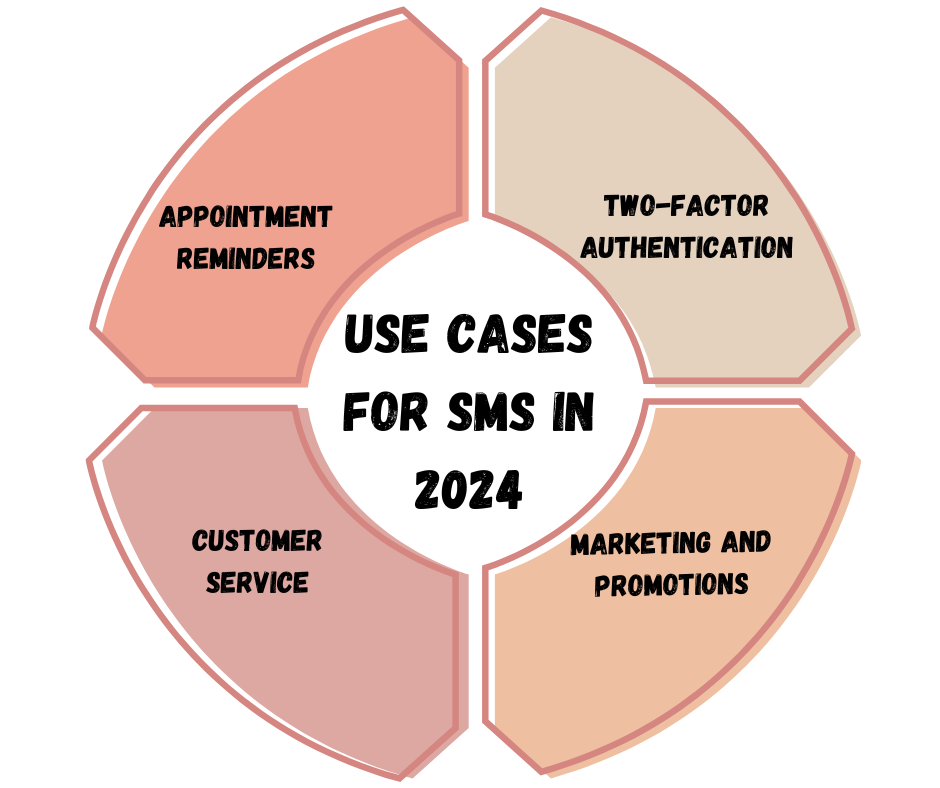 Use Cases for SMS in 2024