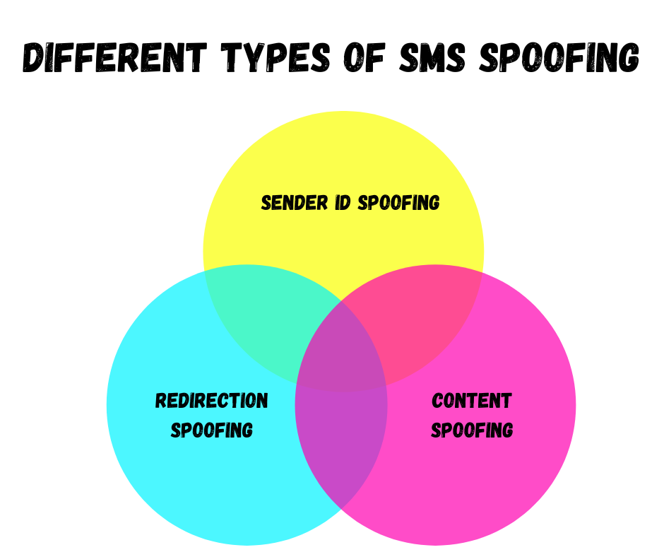 different types of SMS spoofing