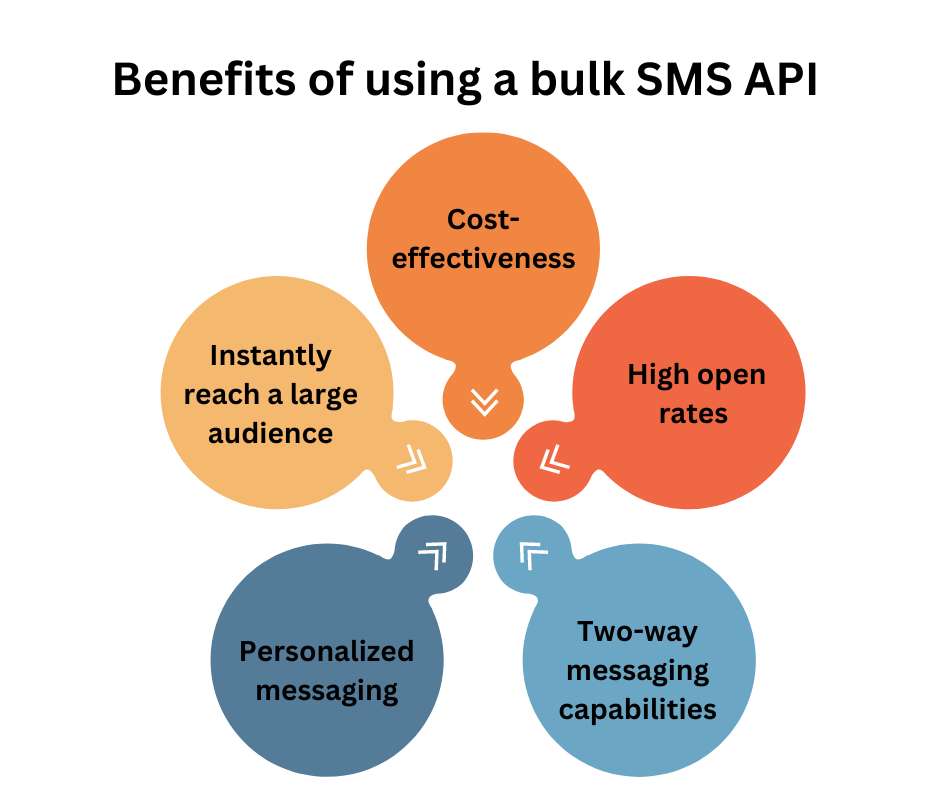 Benefits of using a bulk SMS API