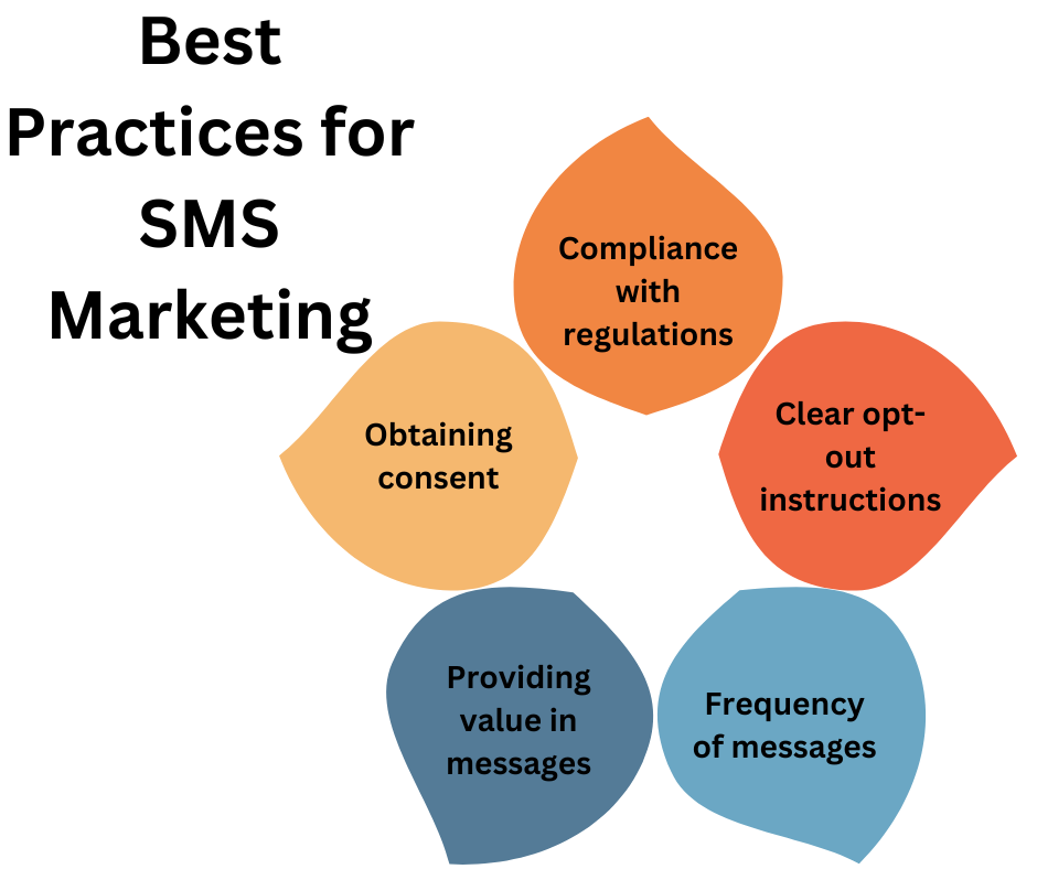 Best Practices for SMS Marketing