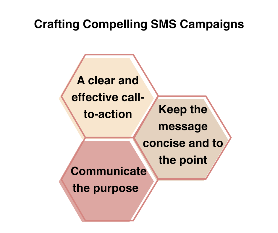 Crafting Compelling SMS Campaigns