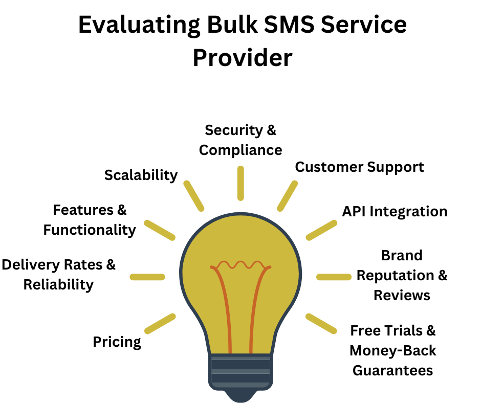 Evaluating Bulk SMS Service Provider