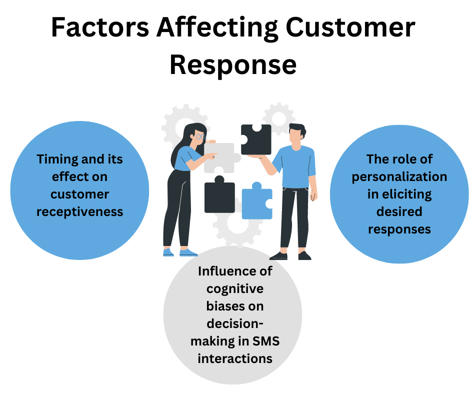 Factors Affecting Customer Response