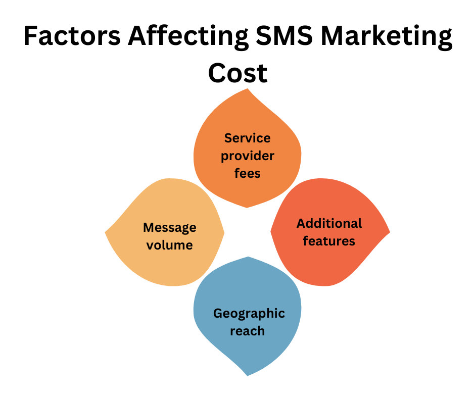 Factors Affecting SMS Marketing Cost