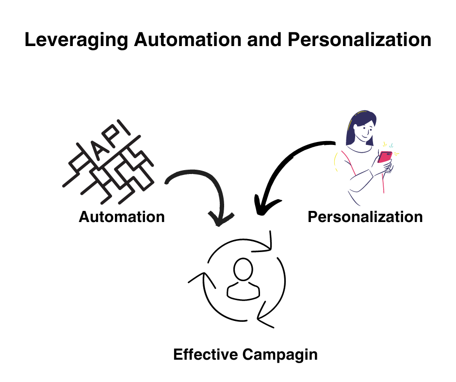 Leveraging Automation and Personalization