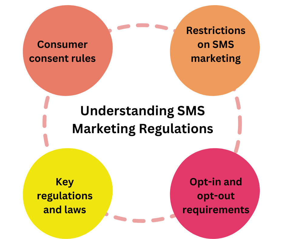 Understanding SMS Marketing Regulations