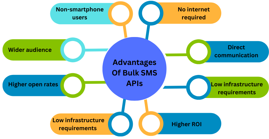 Advantages Of Bulk SMS APIs