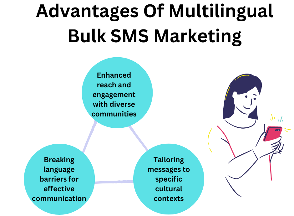 Advantages Of Multilingual Bulk SMS Marketing