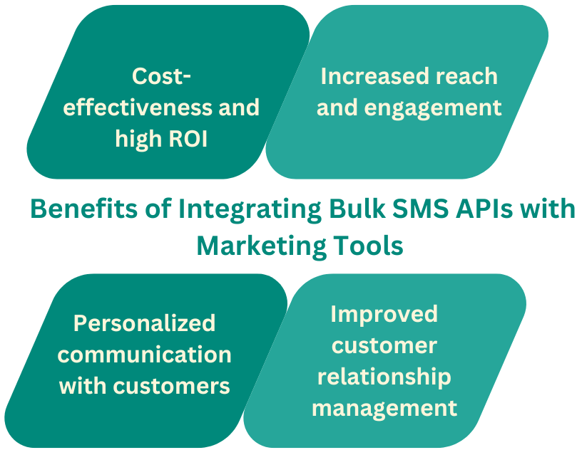 _Benefits of Integrating Bulk SMS APIs with Marketing Tools