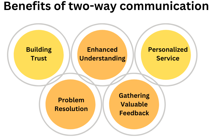 _Benefits of two-way communication