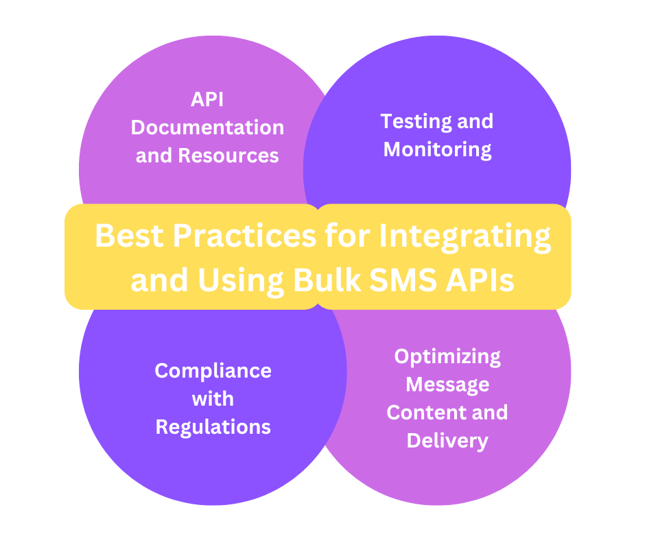 Best Practices for Integrating and Using Bulk SMS APIs