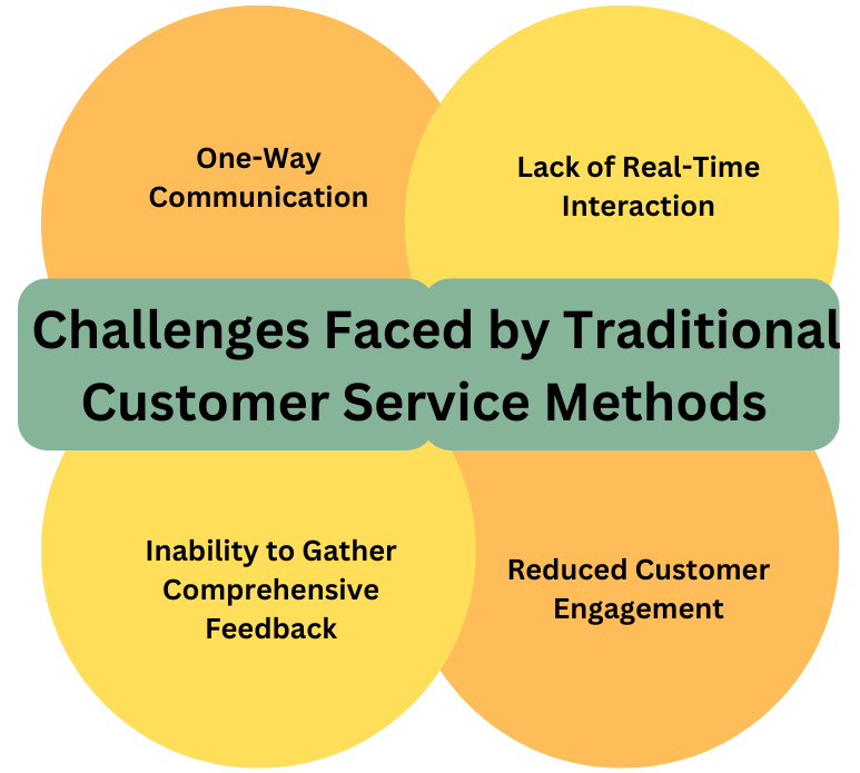 Challenges Faced by Traditional Customer Service Methods