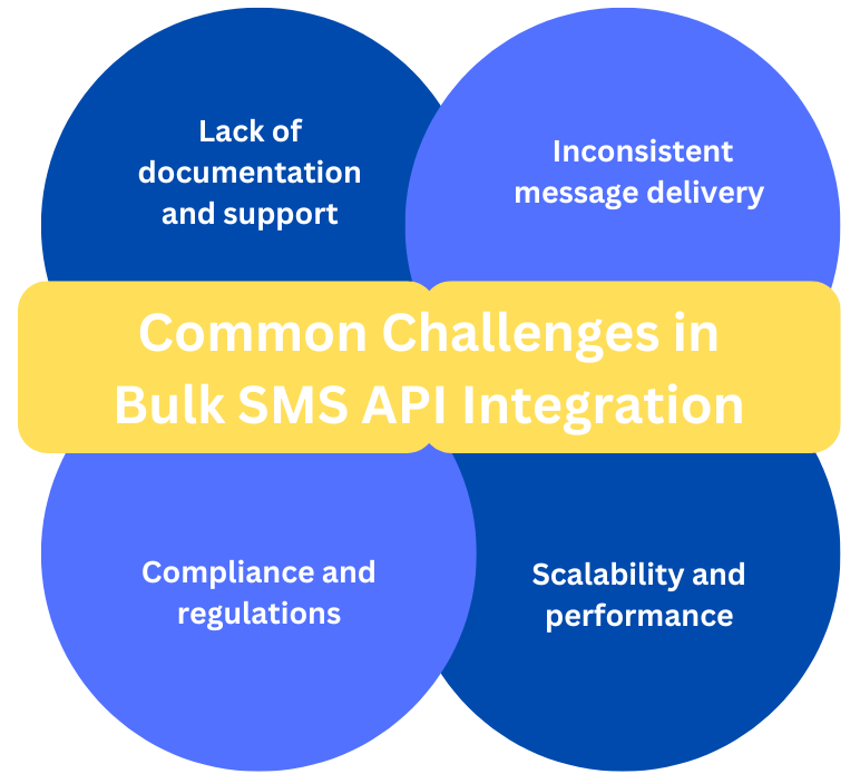 Common Challenges in Bulk SMS API Integration