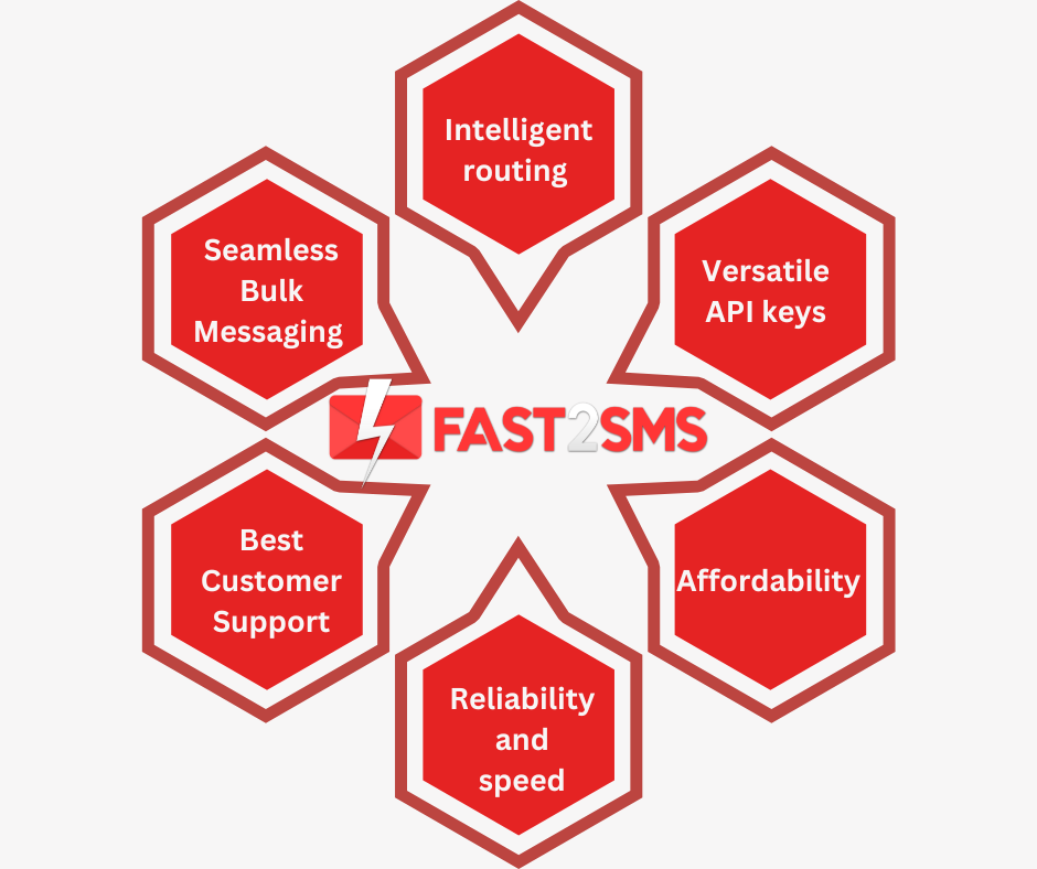 FAST2SMS Bulk SMS API SERVICE PROVIDER