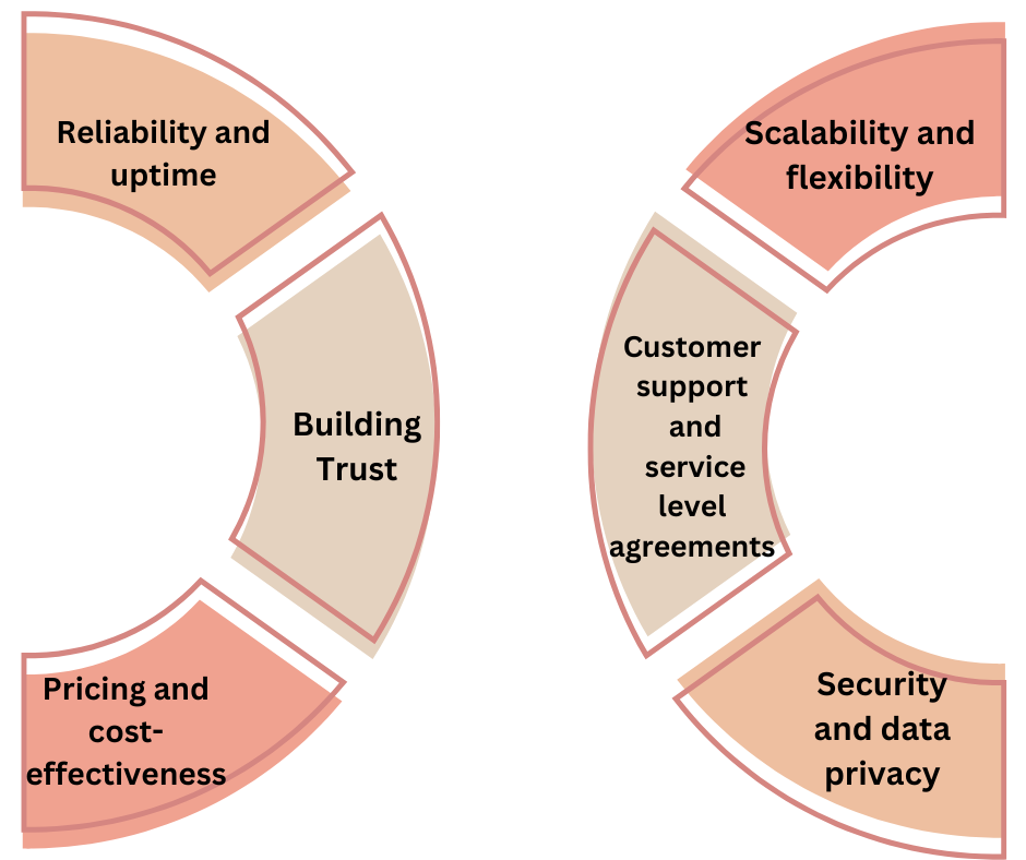 Factors to Consider When Choosing a Bulk SMS API Provider