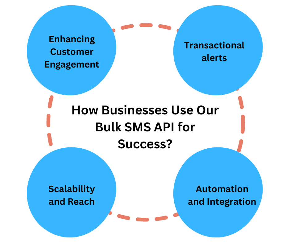 How Businesses Use Our Bulk SMS API for Success