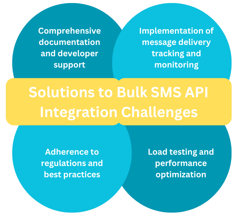 Solutions to Bulk SMS API Integration Challenges