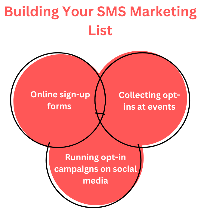 Building Your SMS Marketing List