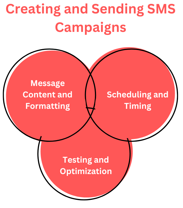 Creating and Sending SMS Campaigns